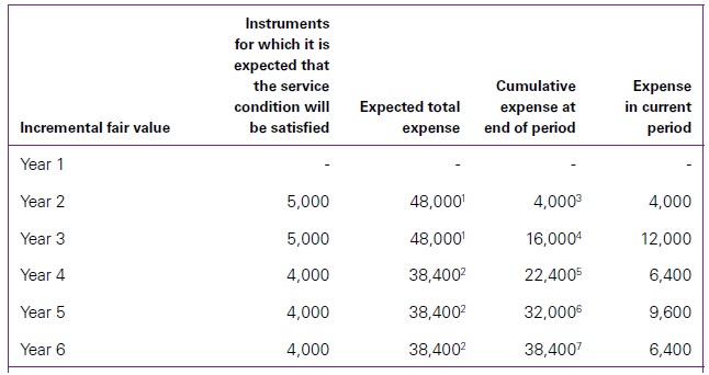 Modifications of employee share-based payment IFRS 2 3 Modifications of employee share-based payment