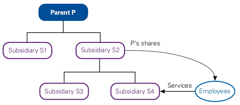 Group share-based payments 4 Group share-based payments