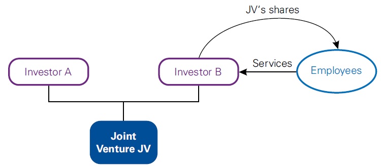Group share-based payments 6 Group share-based payments