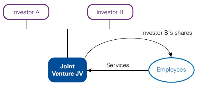 Group share-based payments 5 Group share-based payments