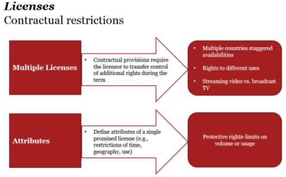 IFRS 15 Media and entertainment Revenue complete correct recognition 4 IFRS 15 media and entertainment