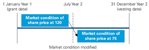 Modifications of employee share-based payment IFRS 2 4 Modifications of employee share-based payment