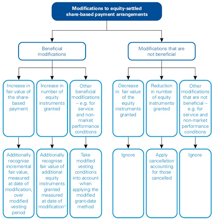 Modifications of employee share-based payment