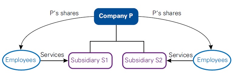 Group share-based payments 3 Group share-based payments