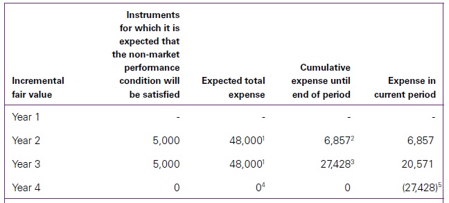 Modifications of employee share-based payment IFRS 2 15 Modifications of employee share-based payment