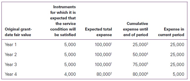 Modifications of employee share-based payment IFRS 2 14 Modifications of employee share-based payment