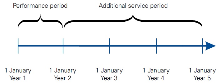 Determination of the vesting period in IFRS 2 1 Determination of the vesting period