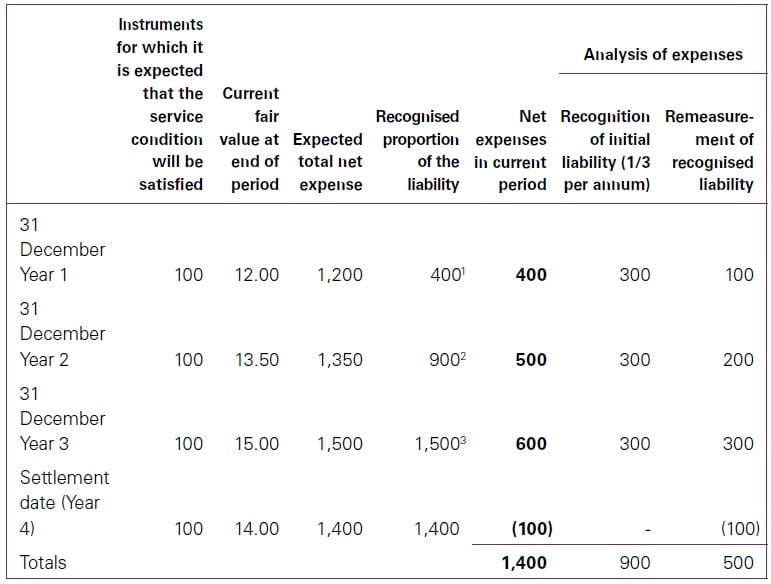Employee cash-settled share-based payments in IFRS 2 2 Employee cash-settled share-based payments
