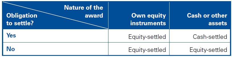 Accounting for group share-based payment in IFRS 2 1 Accounting for group share-based payment transactions