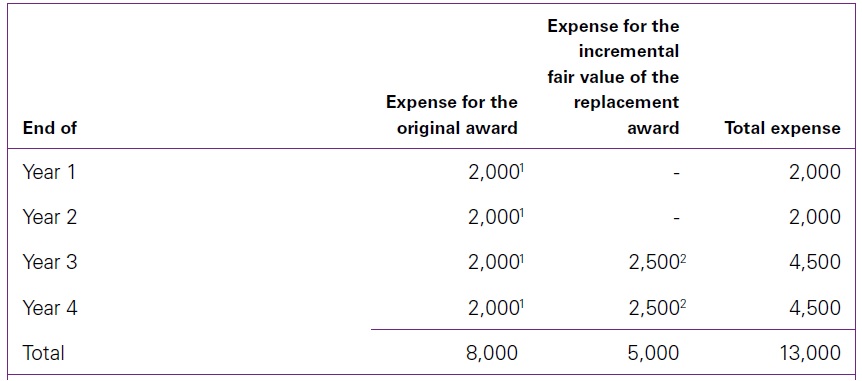 Replacements of employee share-based payments 1 Table 1