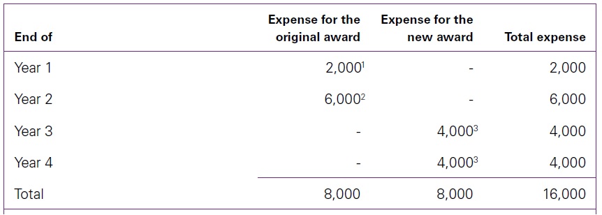 Replacements of employee share-based payments 2 Replacements of employee share-based payments