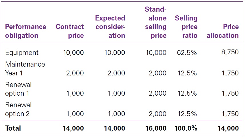 IFRS 15 Practical alternative for similar goods or services 3 Similar goods or services