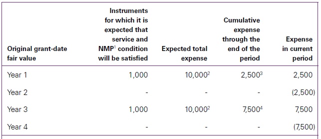 Modifications of employee share-based payment IFRS 2 6 Modifications of employee share-based payment