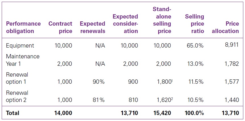 IFRS 15 Practical alternative for similar goods or services 4 Similar goods or services