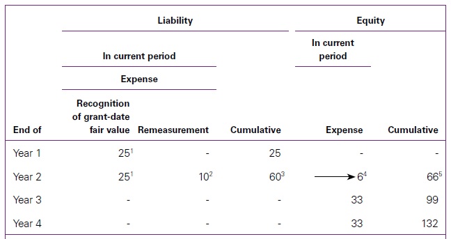 Modifications of employee share-based payment IFRS 2 12 Modifications of employee share-based payment