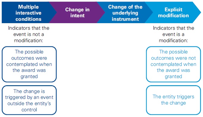 Modifications of employee share-based payment IFRS 2 8 Modifications of employee share-based payment