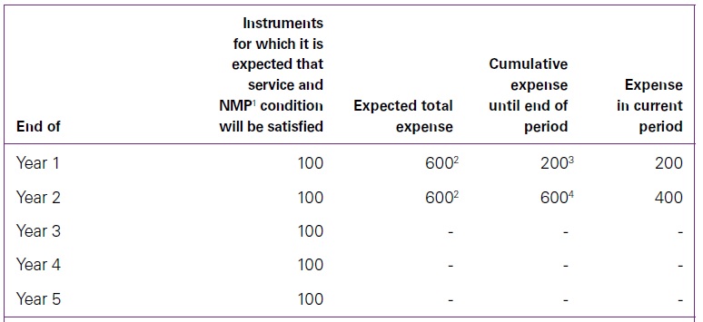 Determination of the vesting period in IFRS 2 6 Determination of the vesting period