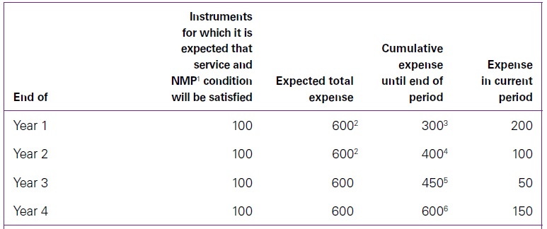 Determination of the vesting period in IFRS 2 7 Determination of the vesting period