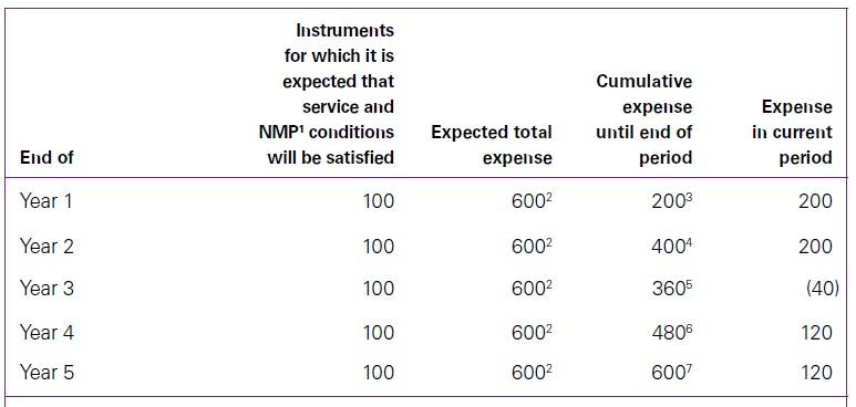 Determination of the vesting period in IFRS 2 5 Determination of the vesting period