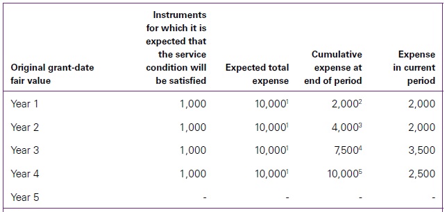 Modifications of employee share-based payment IFRS 2 5 Modifications of employee share-based payment