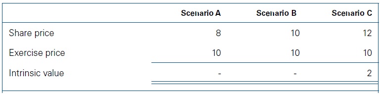 Fair value employee share options in IFRS 2 1 Fair value employee share options