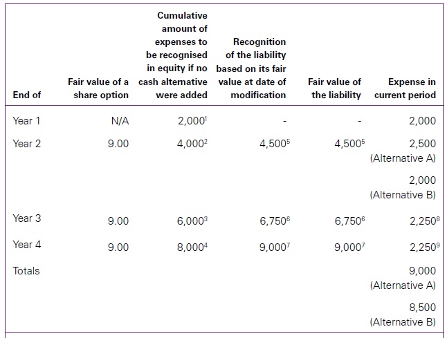 Modifications of employee share-based payment IFRS 2 9 Modifications of employee share-based payment