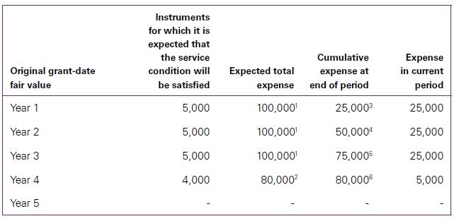 Modifications of employee share-based payment IFRS 2 2 Modifications of employee share-based payment