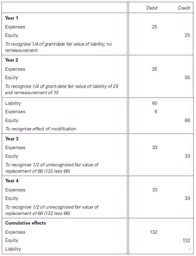 Modifications of employee share-based payment IFRS 2 13 Modifications of employee share-based payment