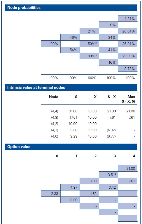 Option valuation models 6 Option valuation models