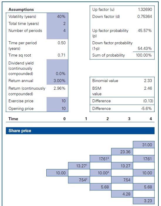 Option valuation models 5 Option valuation models