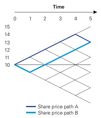 Option valuation models