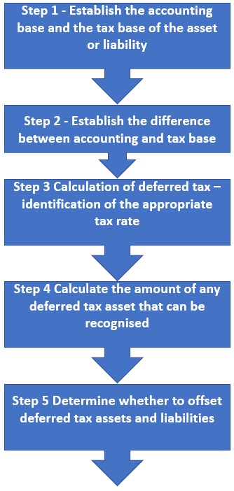 Deferred tax calculations using IAS 12 1 Deferred tax calculations