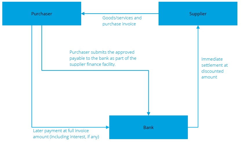 Supplier finance arrangements