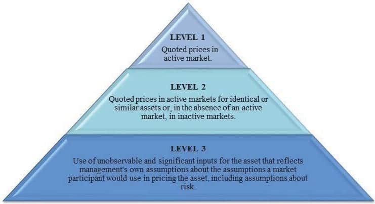 Initial measurement Financial instruments