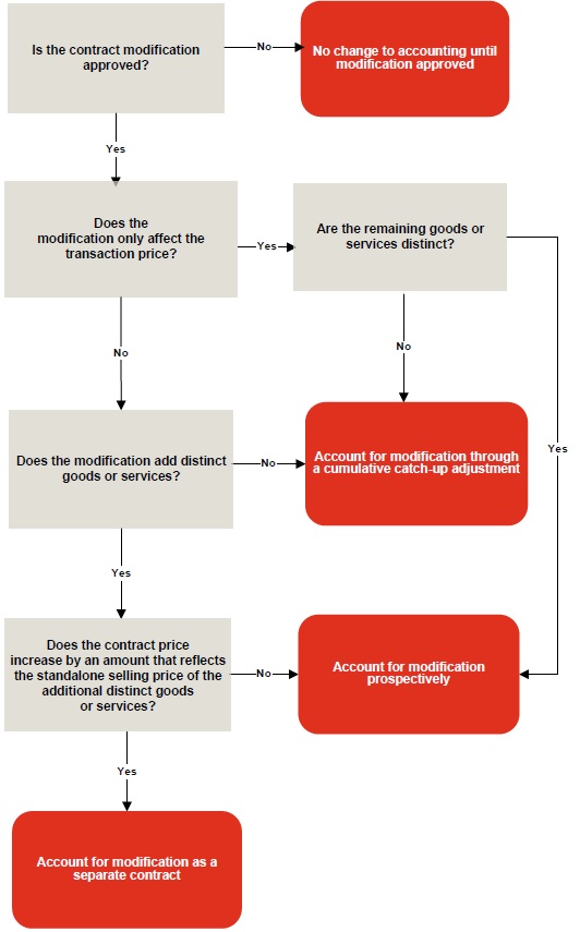 Contract modifications in power and utilities - Best IFRS 15 Revenue recognition 3 Cumulative catch-up approach
