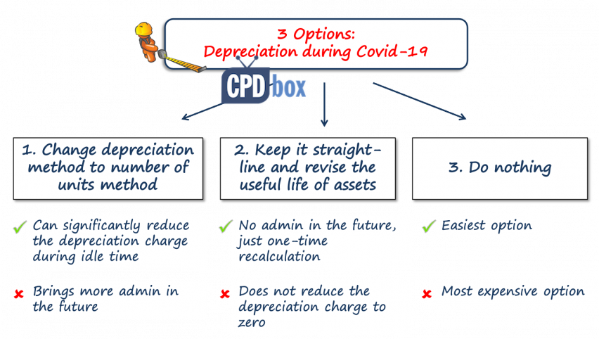 3optionsdepreciationcovid19-852x482-1 How to interrupt depreciation during Covid19