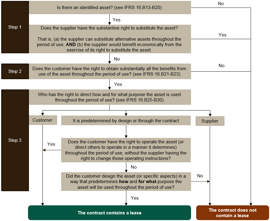 Lease calculation - IFRS 16 Structured best approach 1 Lease calculation