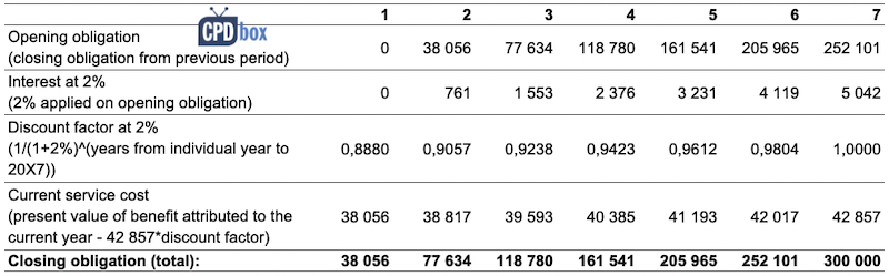 ias19exampleprojectedunitcreditmethod2 ExampleIAS19