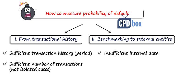 ifrs9eclmeasurepd IFRS 9 Measuring probability of default