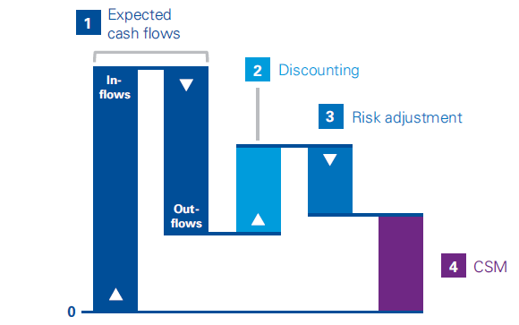 IFRS 17 at a glance - Complete best read 1 IFRS 17 at a glance