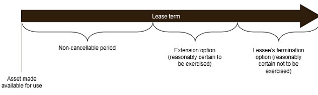 Lease calculation - IFRS 16 Structured best approach 3 Lease calculation