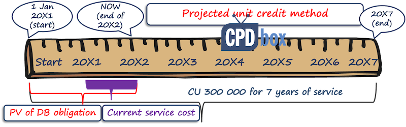 projectedunitcreditmethodias191 Projected Unit Credit Method