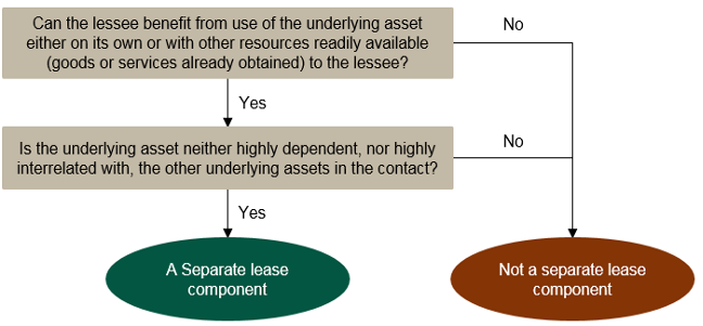 Lease calculation - IFRS 16 Structured best approach 2 Lease calculation