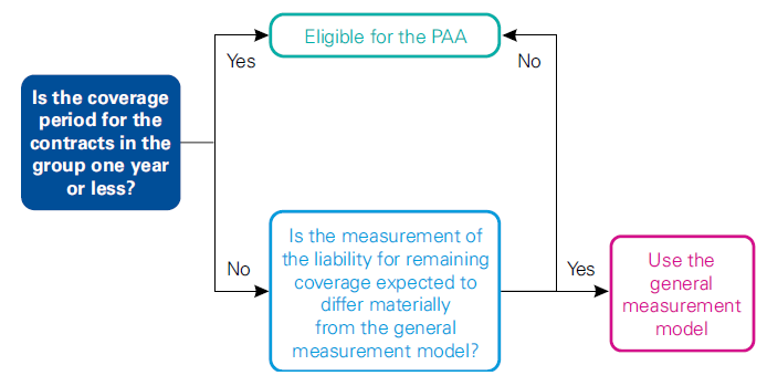 IFRS 17 at a glance - Complete best read 3 IFRS 17 at a glance