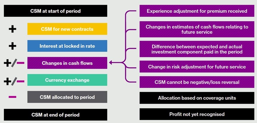 General model in Insurance contracts measurement 11 General model in Insurance contracts