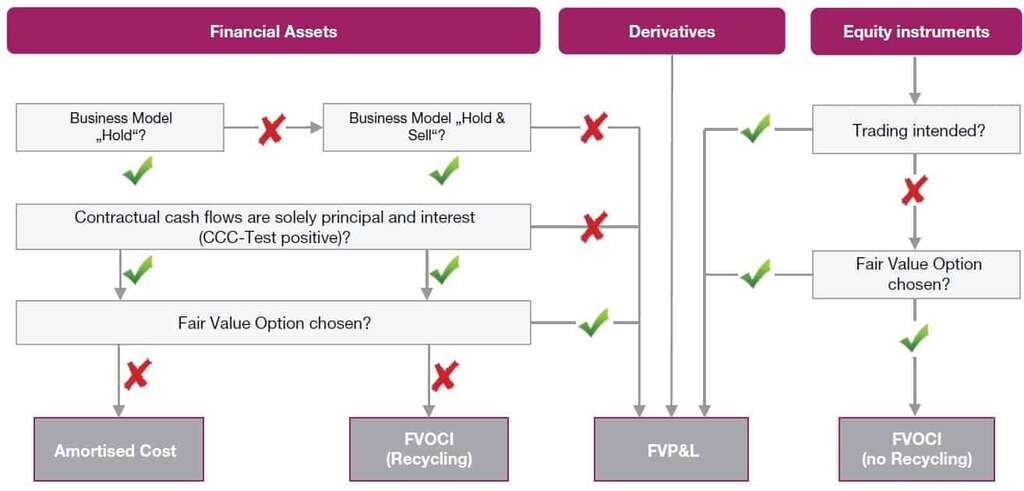 Cumulative catch-up approach