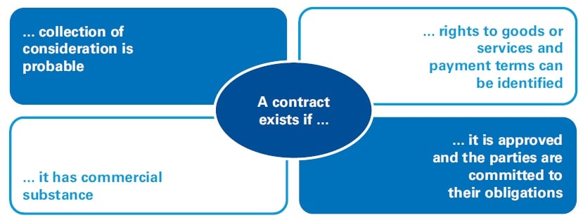 IFRS 15 Pre-Contract Establishment Date activities - Important to know 1 Pre-Contract Establishment Date activities