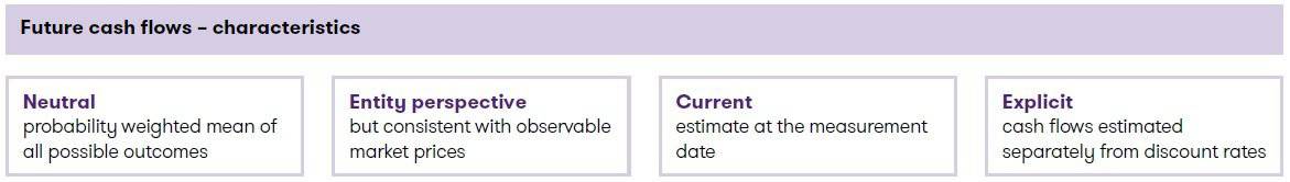 General model in Insurance contracts measurement 3 General model in Insurance contracts