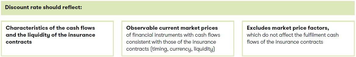 General model in Insurance contracts measurement 5 General model in Insurance contracts