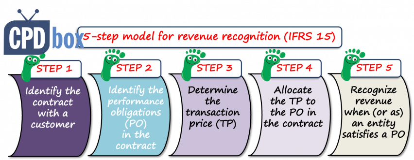 5stepmodelifrs15-852x331-1 IFRS 15 5-step Model overview